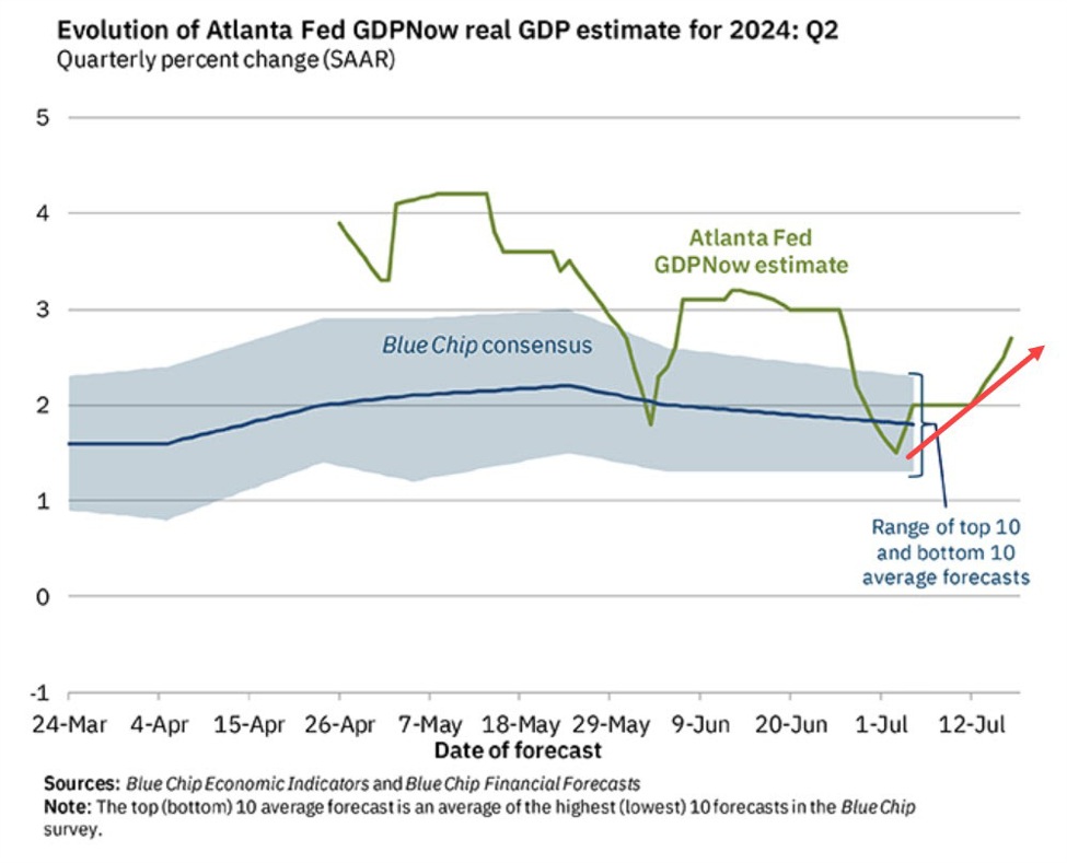 Atlanta Fed GDPNow development estimate for Q2 is available in at 2.7% up from 2.5% prior