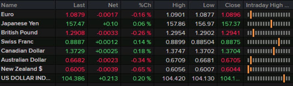 Forexlive Americas FX information wrap: One thing of a ‘promote every thing’ day