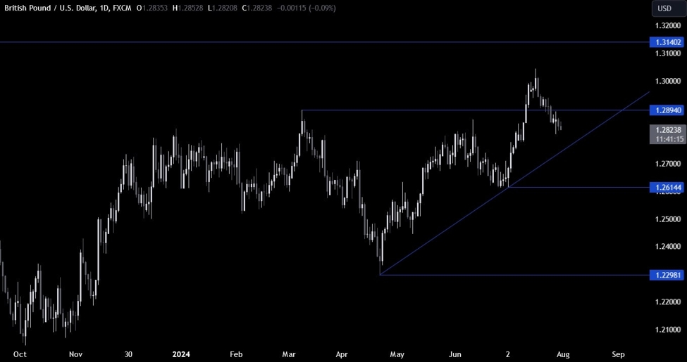 GBPUSD Technical Evaluation – A take a look at the chart forward of the BoE choice