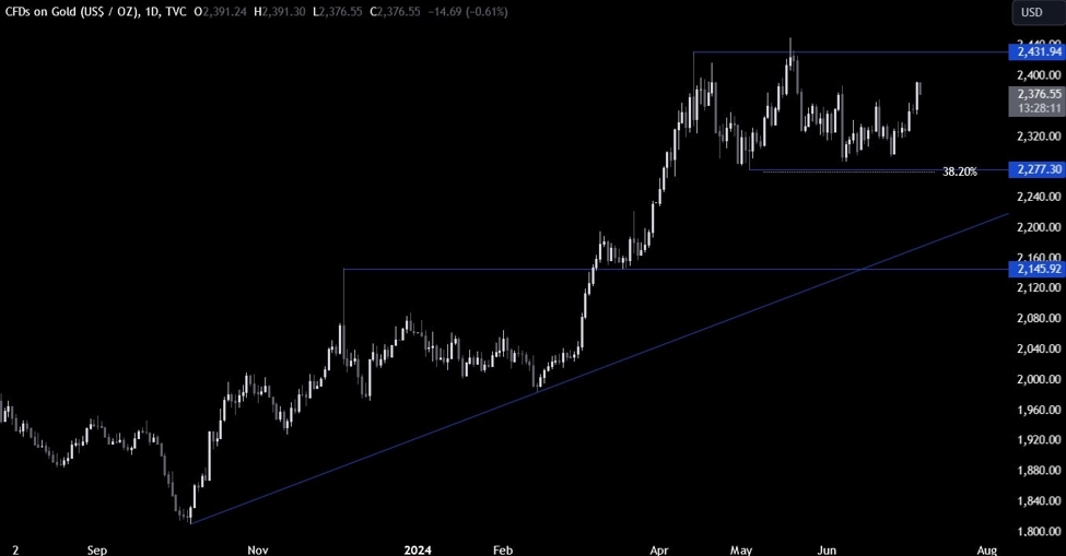 Gold Technical Evaluation – The NFP report elevated the bullish sentiment