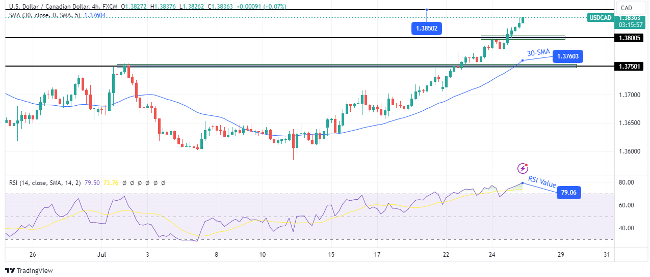 USD/CAD Outlook: Posts 3-Month High Following 2nd BoC Fee Reduce