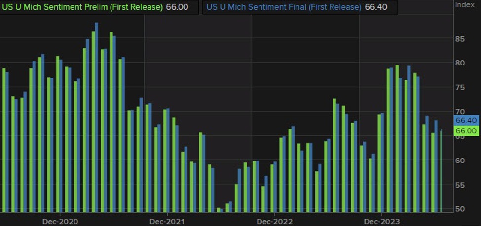 College of Michigan client sentiment for July 66.4 versus 66.0 estimate (and prelim)