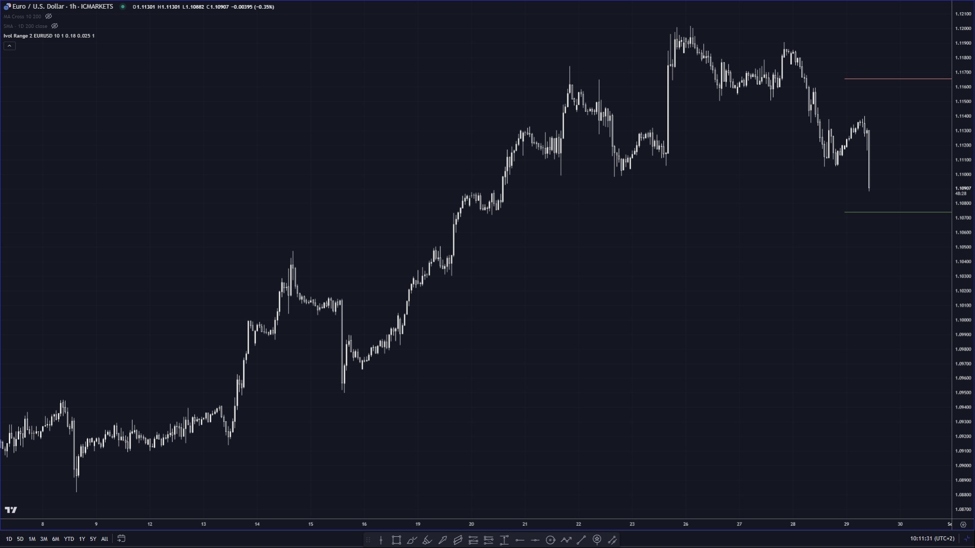 EURUSD trades again under 1.11 after German statewide CPI