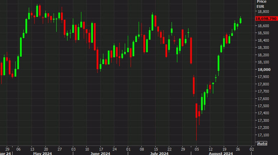 European fairness shut: principally larger regardless of leap in yields