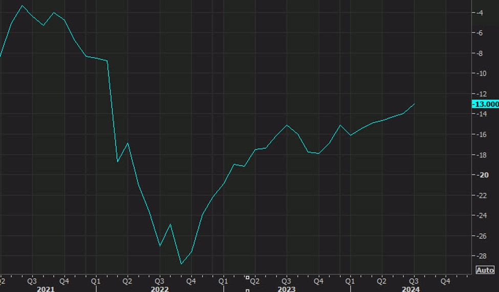 Eurozone August flash client confidence -13.4 vs -12.6 anticipated