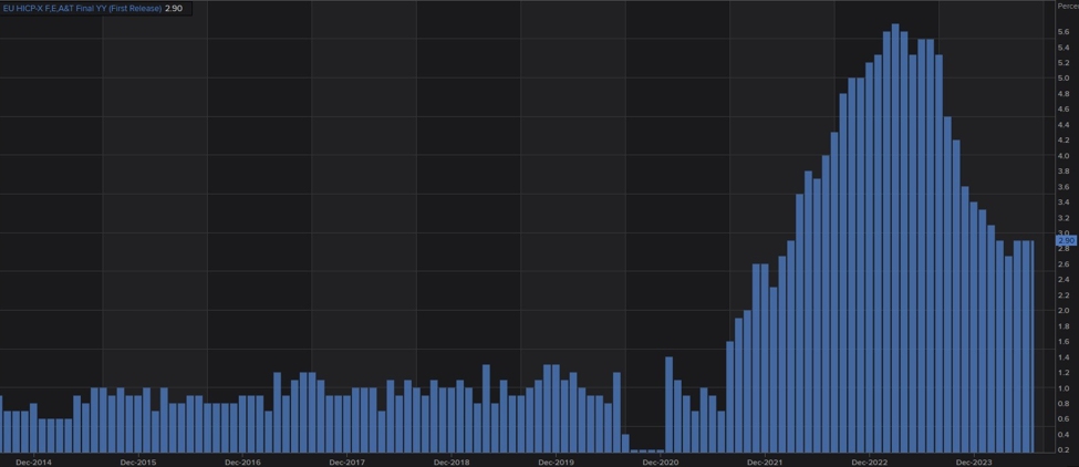 Eurozone flash HICP YY 2.2% vs 2.2% anticipated