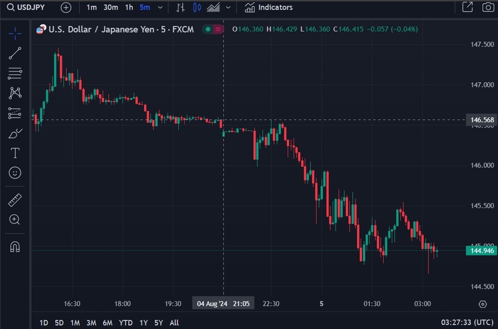 ForexLive Asia-Pacific FX information wrap: Carnage in equities to open the week