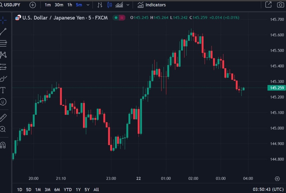 ForexLive Asia-Pacific FX information wrap: USD/JPY tracks an 80 factors vary