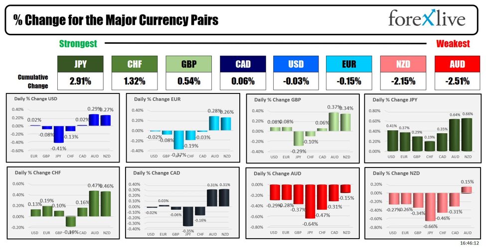 Forexlive Americas FX information wrap 9 Aug: A uninteresting Friday ends a unstable week