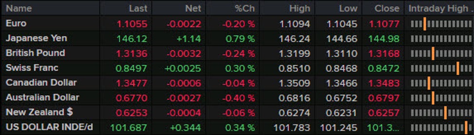 Forexlive Americas FX information wrap: US greenback strengthens regardless of barely cooler PCE report