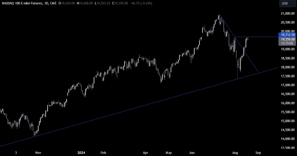 Nasdaq Technical Evaluation – We now have erased the expansion scare