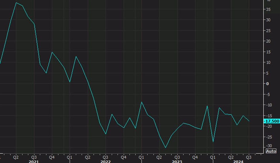 US Dallas Fed manufacturing index -9.7 vs -17.5 prior