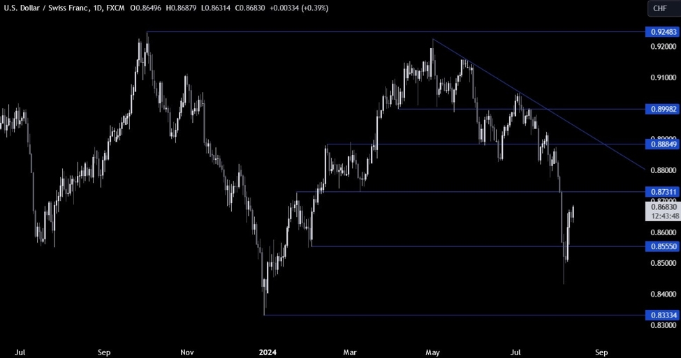 USDCHF Technical Evaluation – The chance-on sentiment weighs on the CHF