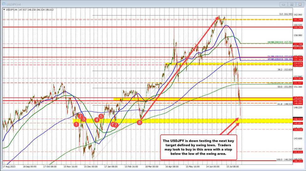 USDJPY strikes decrease with the shares and yields