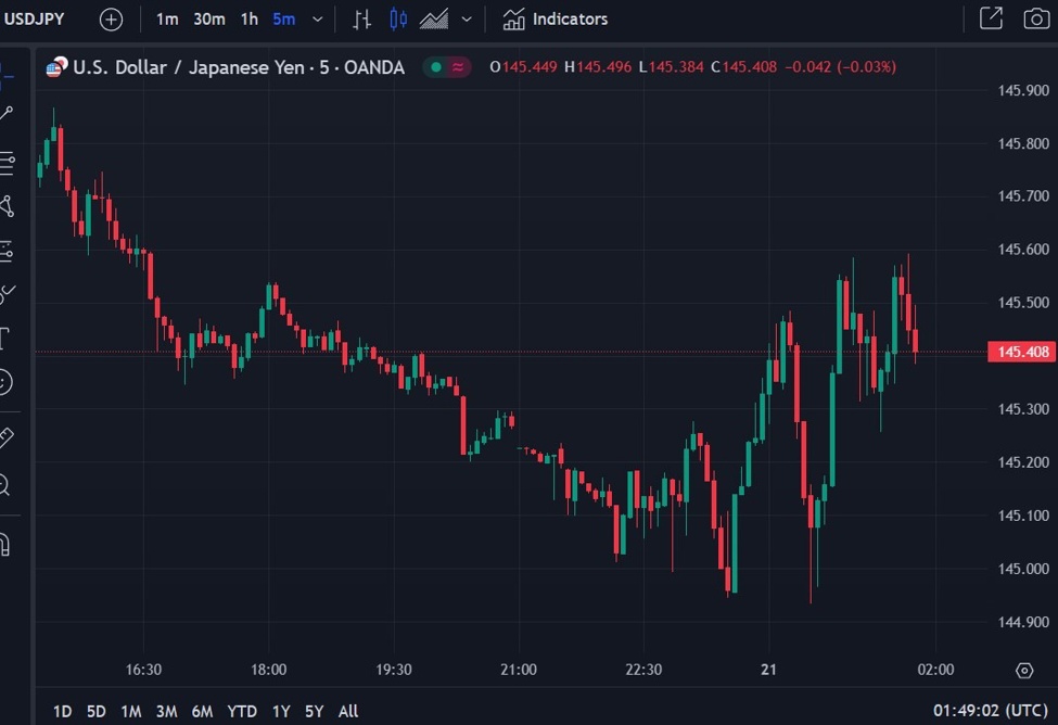 USD/JPY swings have continued once more immediately