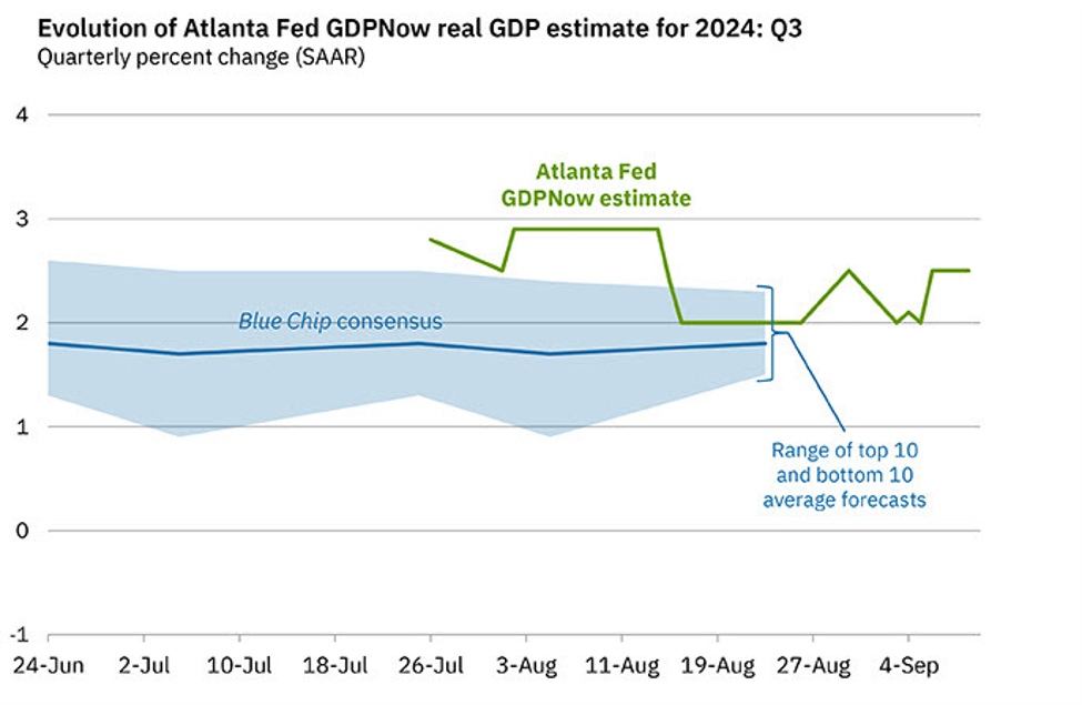 Atlanta Fed Q3 GDPNow 3.0% vs 2.5% prior