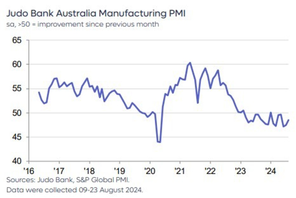 Australia August Manufacturing PMI 48.5 (prior 47.5)