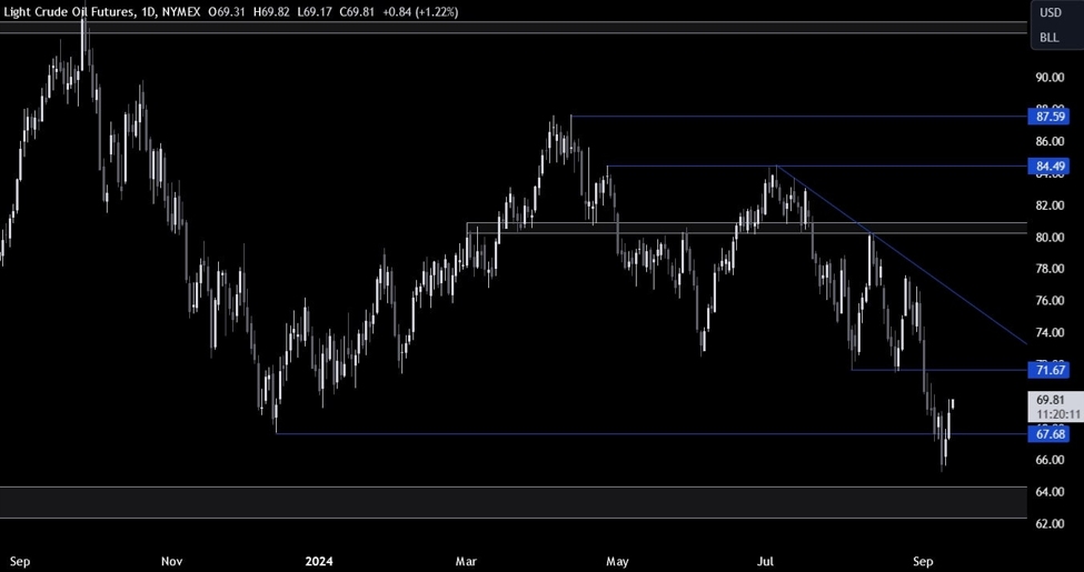 Crude Oil Technical Evaluation – The value bounces close to the underside of the 2-year vary