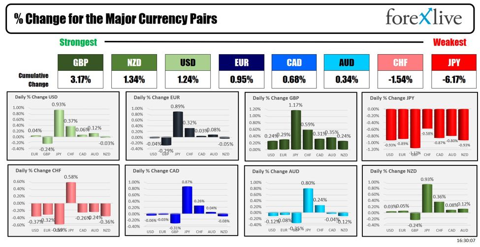 Forexlive Americas FX information wrap 20 Sep: The week involves s shut with the USD largely up.