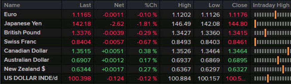 Forexlive Americas FX information wrap: US PCE inflation cools