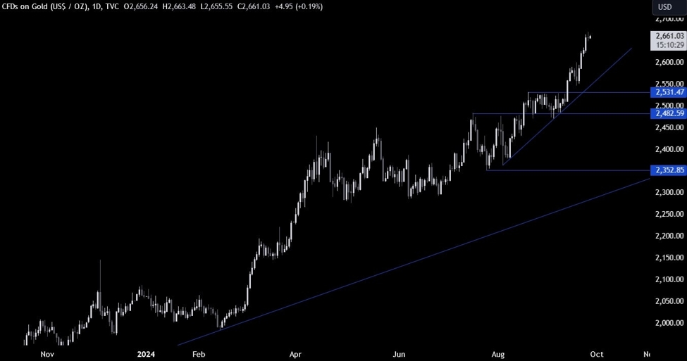 Gold Technical Evaluation – Lack of bearish catalysts results in new highs