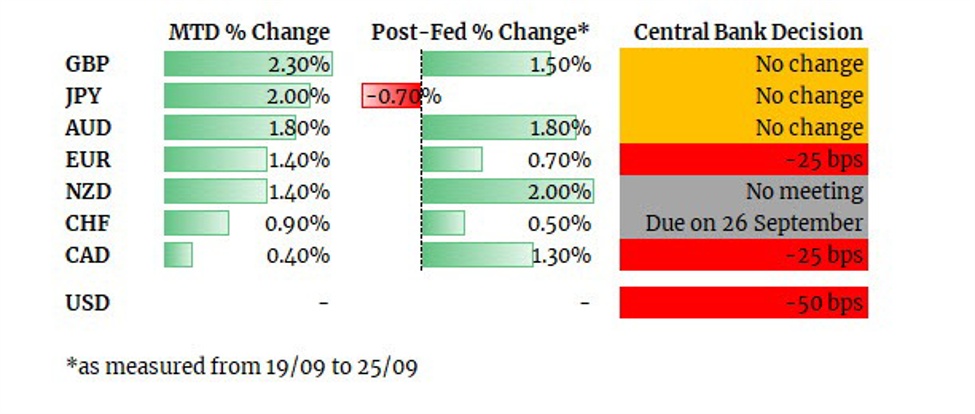 Submit-Fed struggles see the greenback because the laggard in September buying and selling