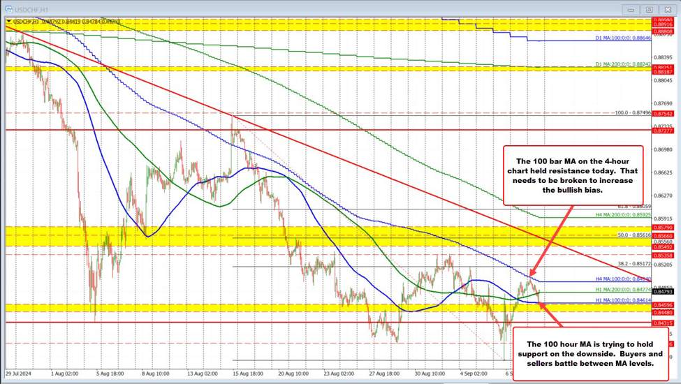 The USDCHF runs as much as the 100 bar MA on 4-hour chart and finds prepared sellers