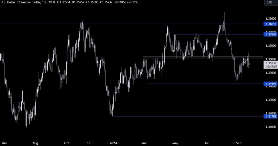 USDCAD Technical Evaluation – Ready for a breakout of the vary