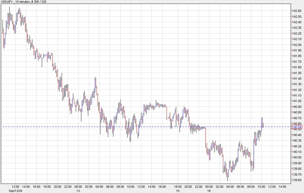 USD/JPY climbs again above 140