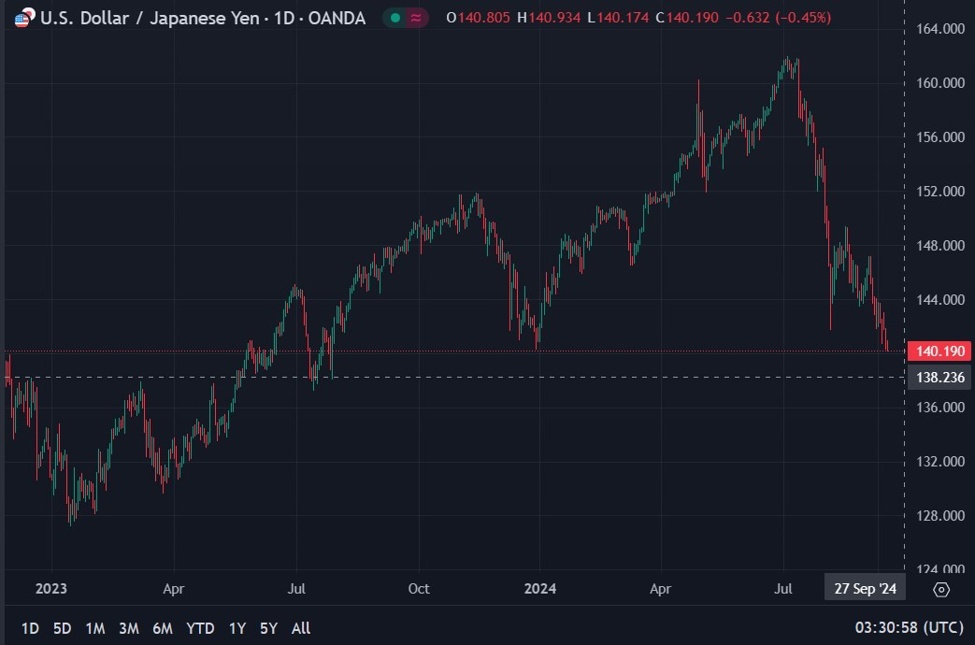 USD/JPY drops to its lowest in a yr