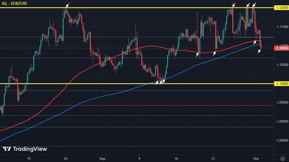 Euro falls to recent lows on the day