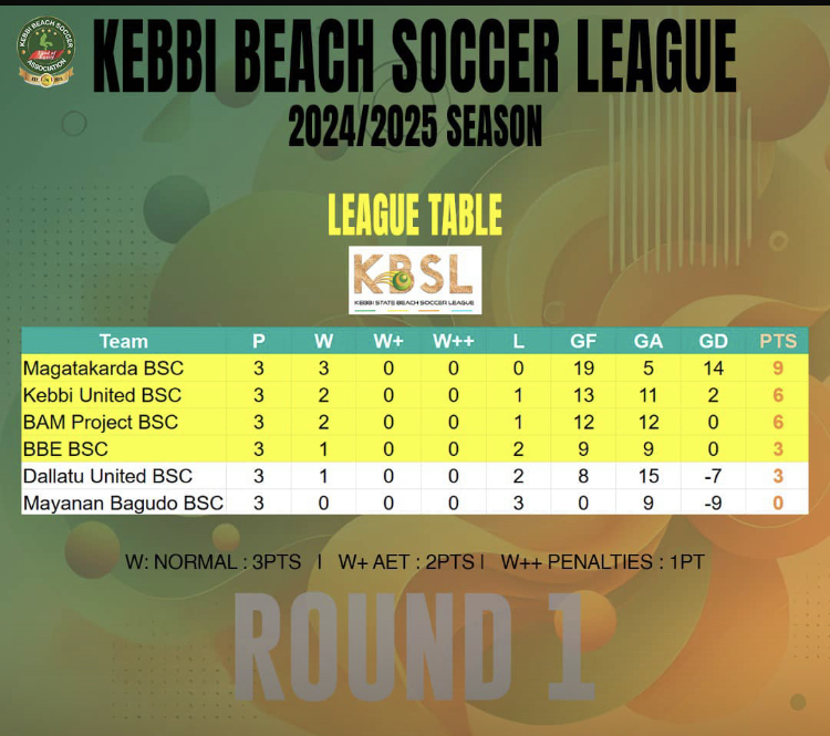 2024/25 KBSL: Magatakarda BSC maintains perfect record after first round