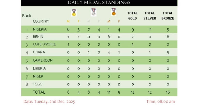 WEST AFRICA PARA GAMES ; Team Nigeria extends lead on the medals table as it eyes more dominance