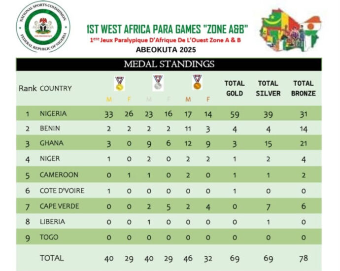 Historic West Africa Para Games ends with Team Nigeria emerging overall winner