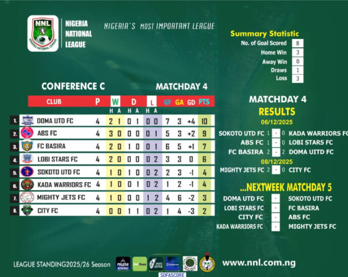 NNL: Conference C,Doma  United Maintain Early Lead as Title Race  Heats Up