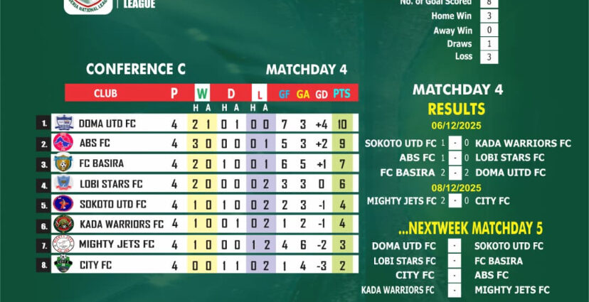 NNL: Conference C,Doma  United Maintain Early Lead as Title Race  Heats Up